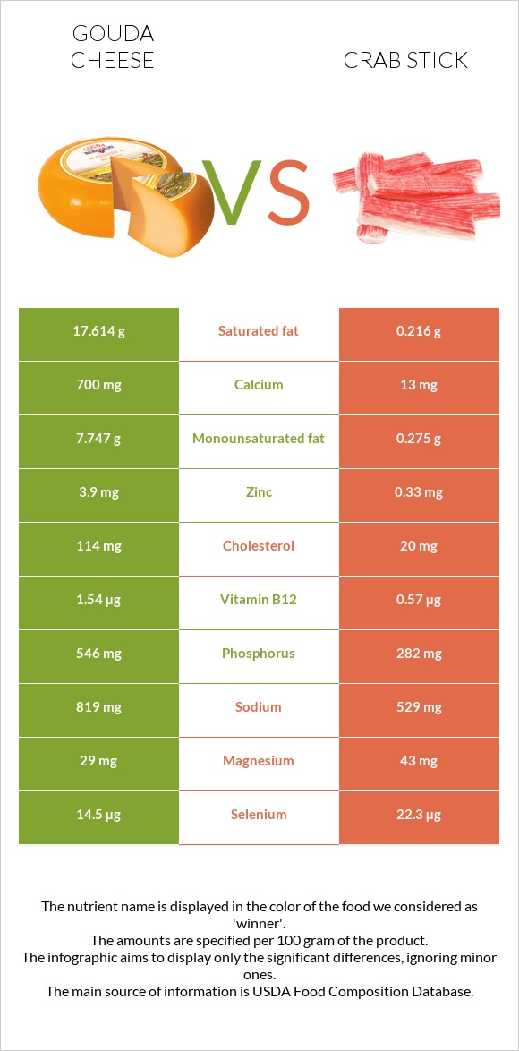 Գաուդա (պանիր) vs Ծովախեցգետնի ձողիկներ infographic