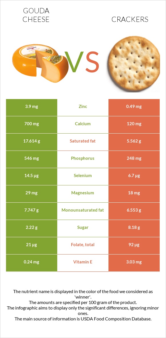 Gouda cheese vs Crackers infographic