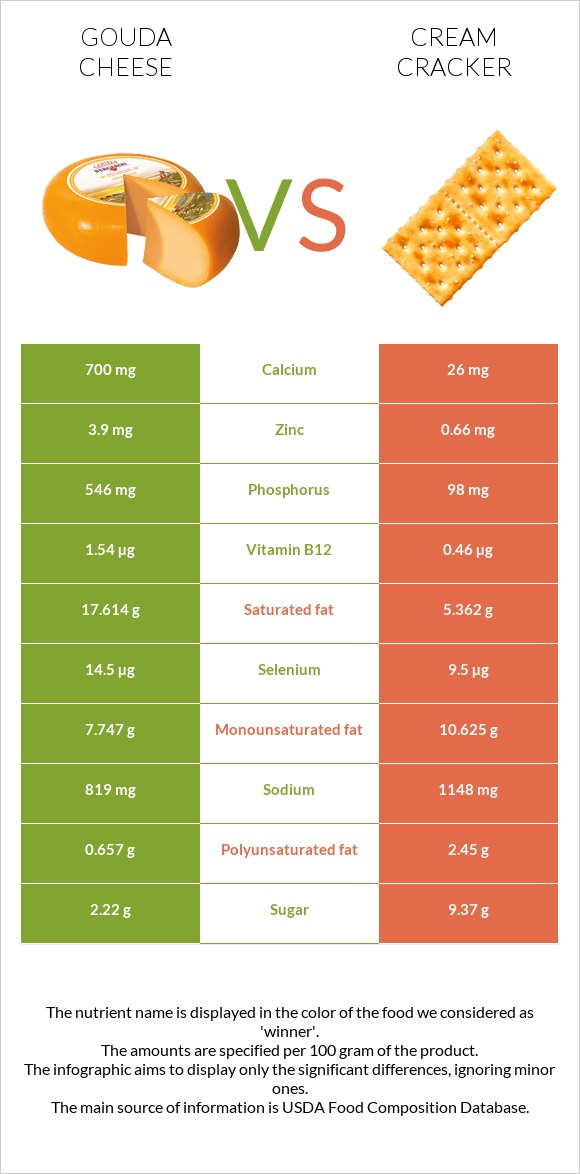 Gouda cheese vs Cream cracker infographic