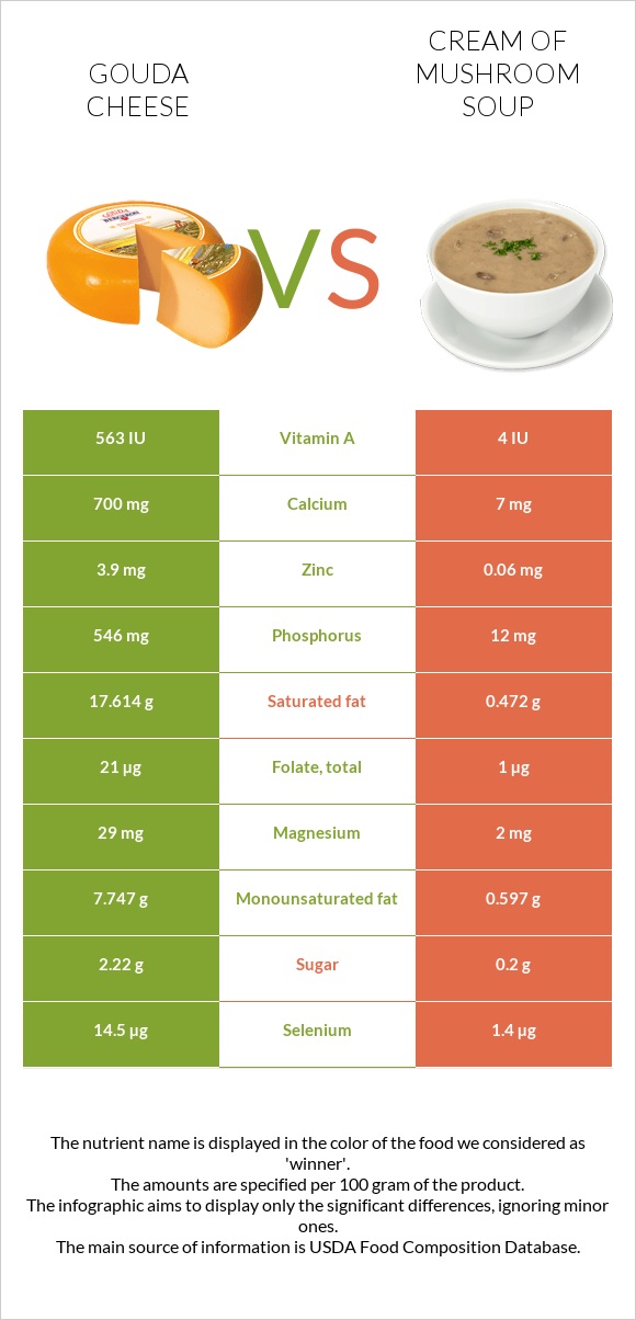 Gouda cheese vs Cream of mushroom soup infographic