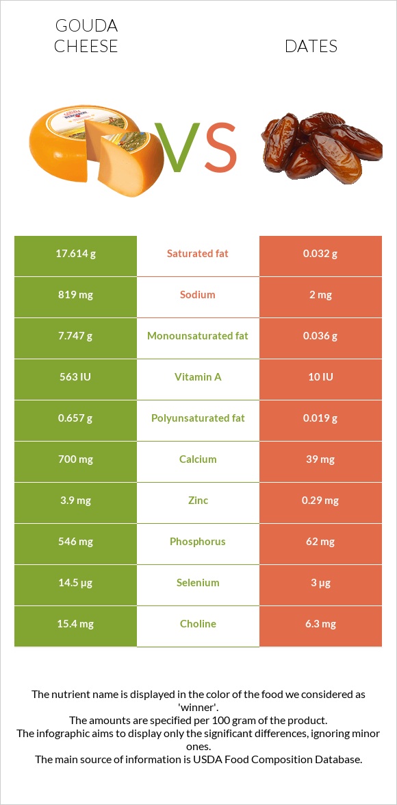 Gouda cheese vs Dates infographic