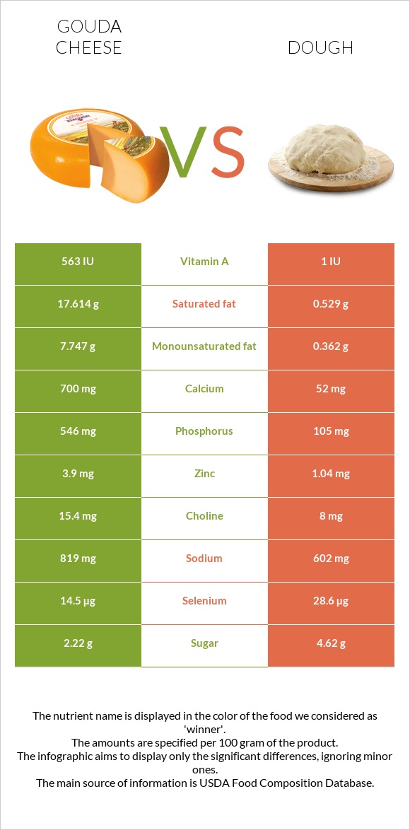 Gouda cheese vs Dough infographic