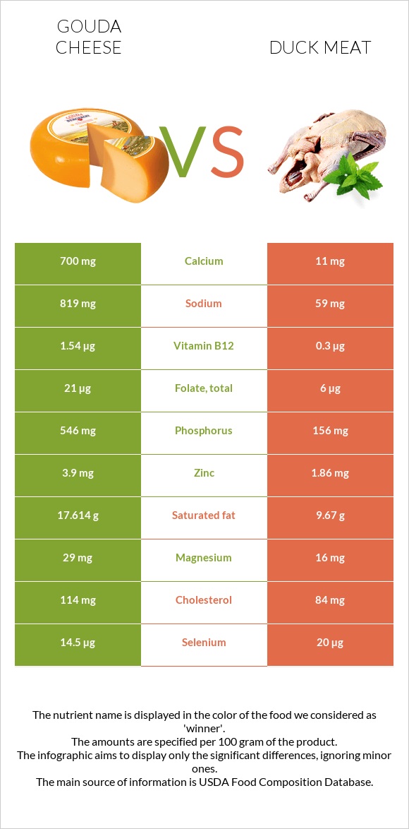 Gouda cheese vs Duck meat infographic