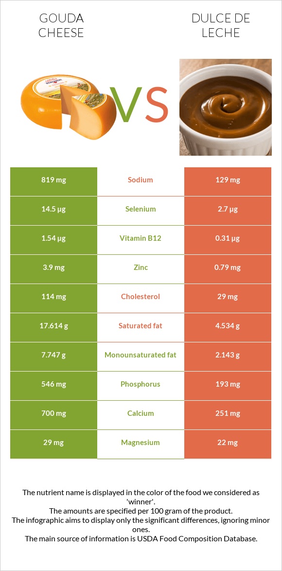 Gouda cheese vs Dulce de Leche infographic