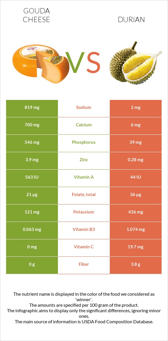 Gouda cheese vs Durian infographic