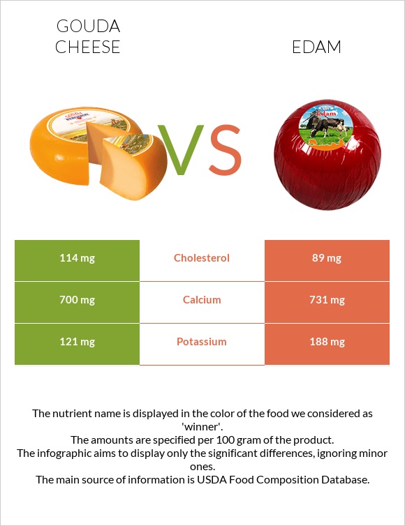 Gouda cheese vs Edam infographic