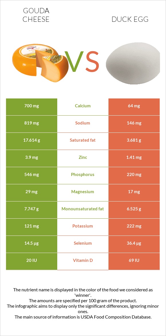 Գաուդա (պանիր) vs Բադի ձու infographic