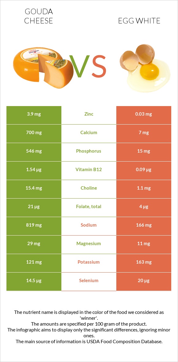 Gouda cheese vs Egg white infographic