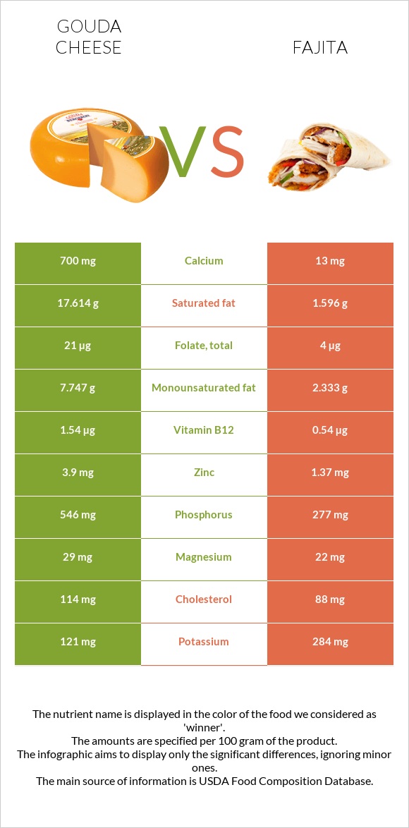 Gouda cheese vs Fajita infographic