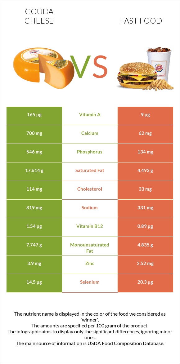 Գաուդա (պանիր) vs Արագ սնունդ infographic