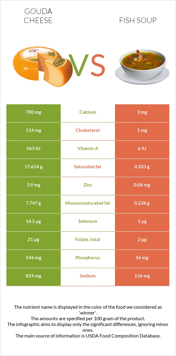 Gouda cheese vs Fish soup infographic