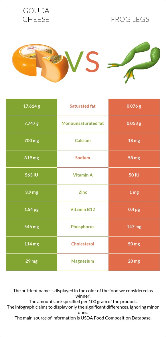 Gouda cheese vs Frog legs infographic
