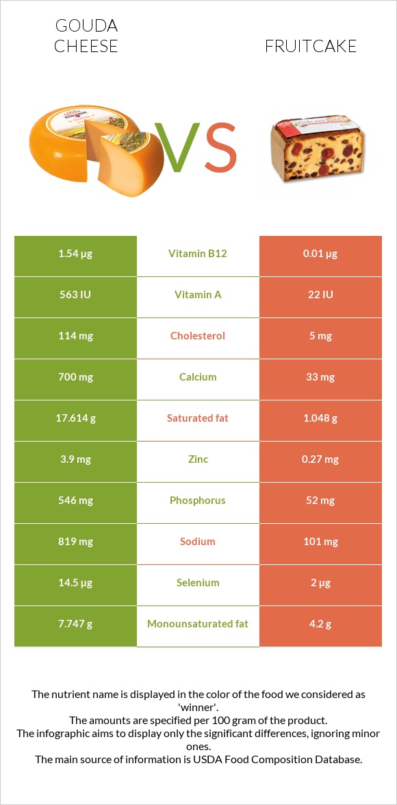 Gouda cheese vs Fruitcake infographic