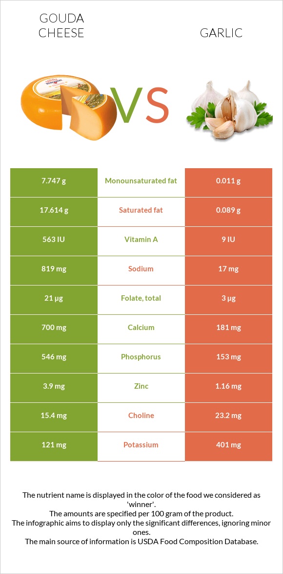 Gouda cheese vs Garlic infographic