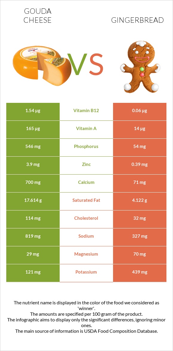 Gouda cheese vs Gingerbread infographic