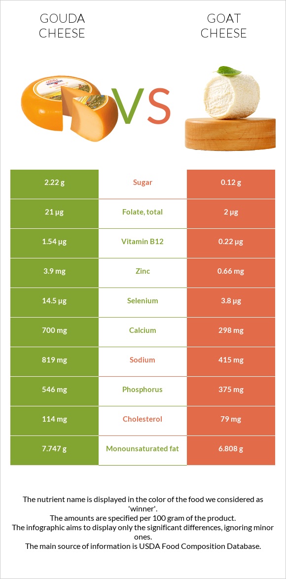 Գաուդա (պանիր) vs Ոչխարի պանիր infographic