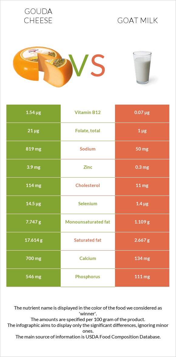 Gouda cheese vs Goat milk infographic