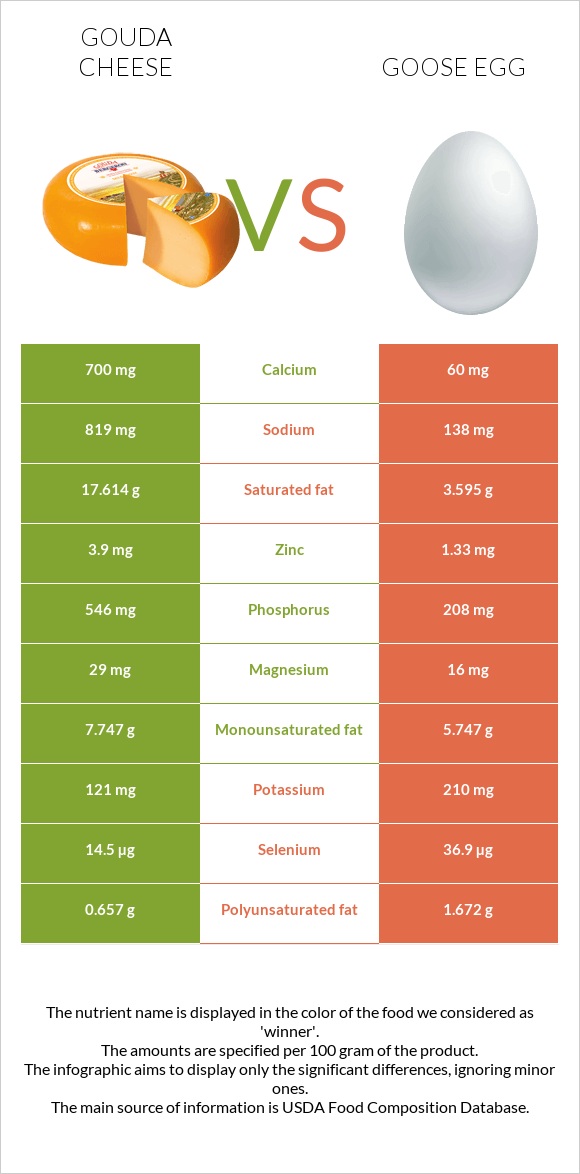 Gouda cheese vs Goose egg infographic