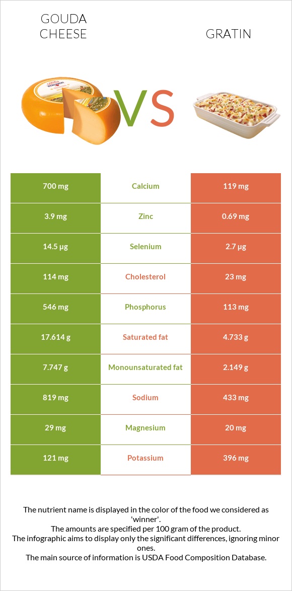 Gouda cheese vs Gratin infographic