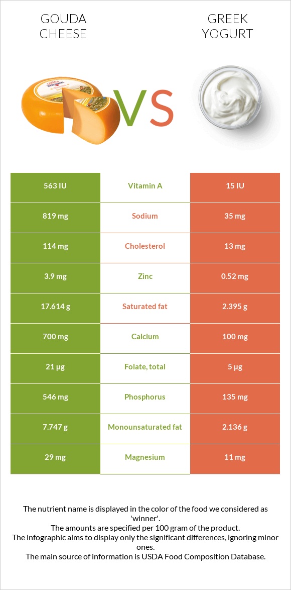 Gouda cheese vs Greek yogurt infographic