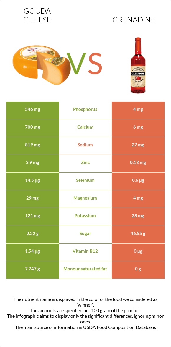 Gouda cheese vs Grenadine infographic
