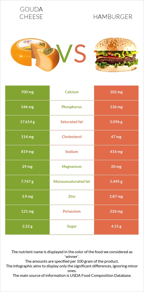 Գաուդա (պանիր) vs Համբուրգեր infographic