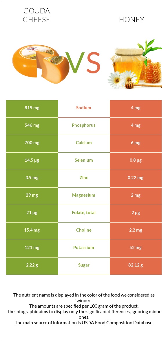 Gouda cheese vs Honey infographic