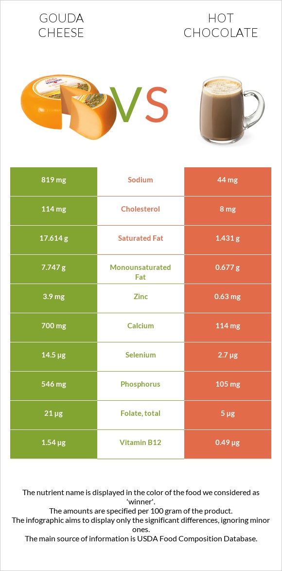 Գաուդա (պանիր) vs Տաք շոկոլադ կակաո infographic