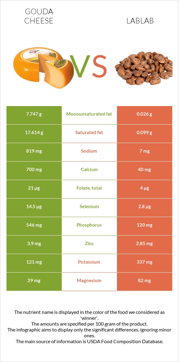 Գաուդա (պանիր) vs Lablab infographic