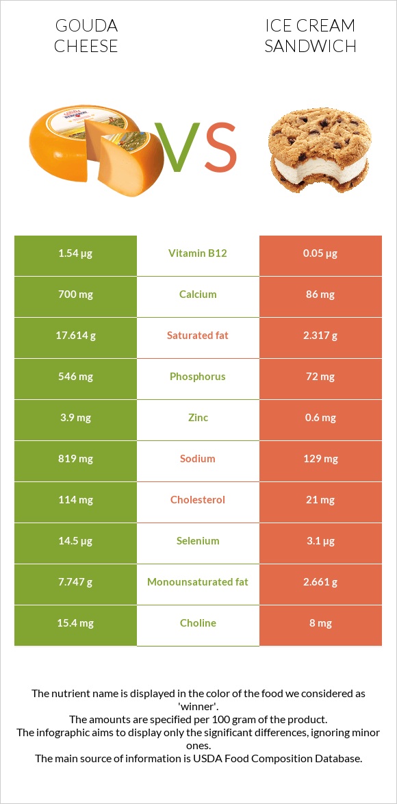 Gouda cheese vs Ice cream sandwich infographic