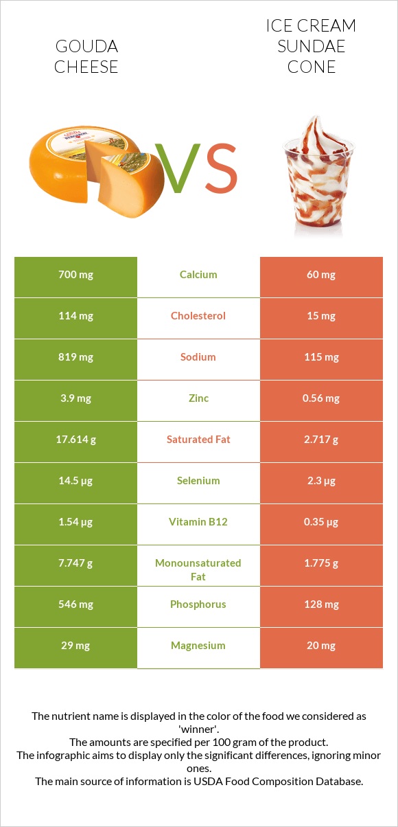 Gouda cheese vs Ice cream sundae cone infographic