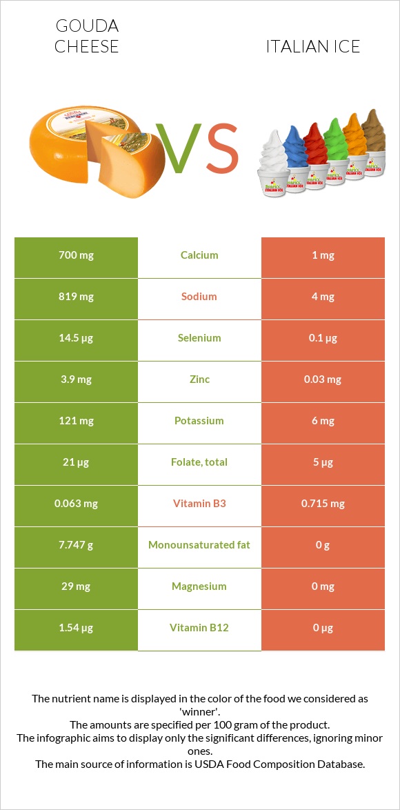 Gouda cheese vs Italian ice infographic