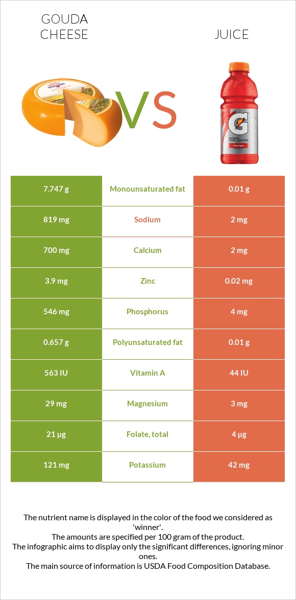 Gouda cheese vs Juice infographic