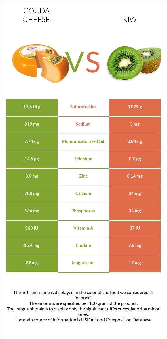 Gouda cheese vs Kiwi infographic