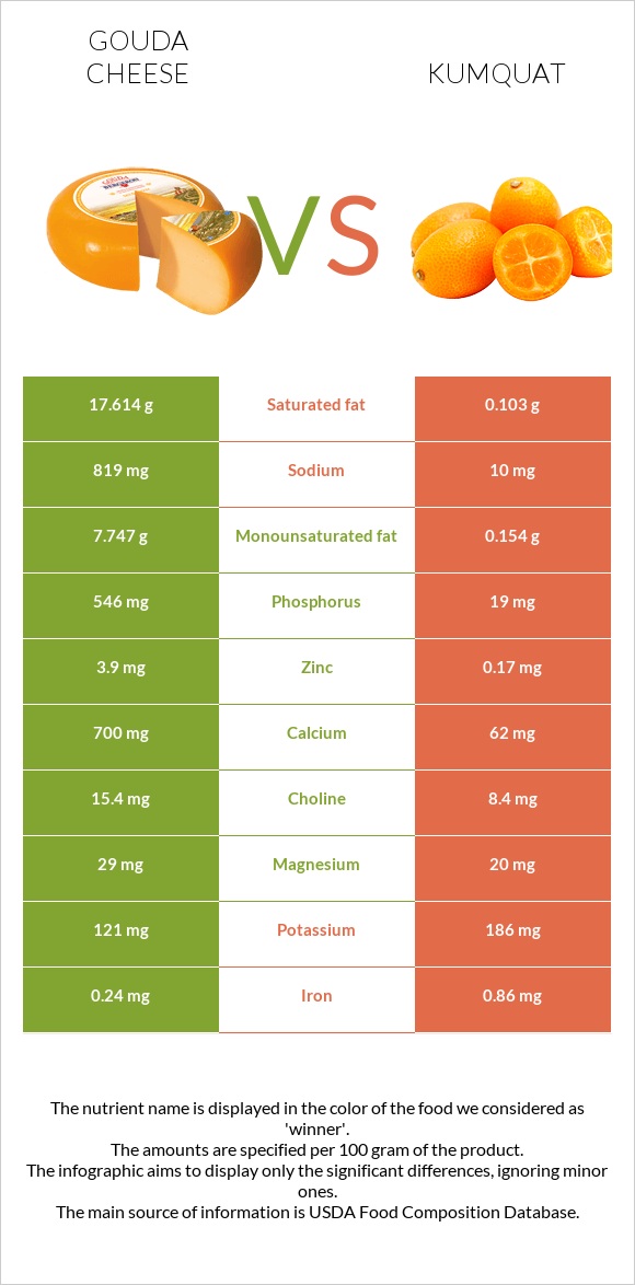 Gouda cheese vs Kumquat infographic