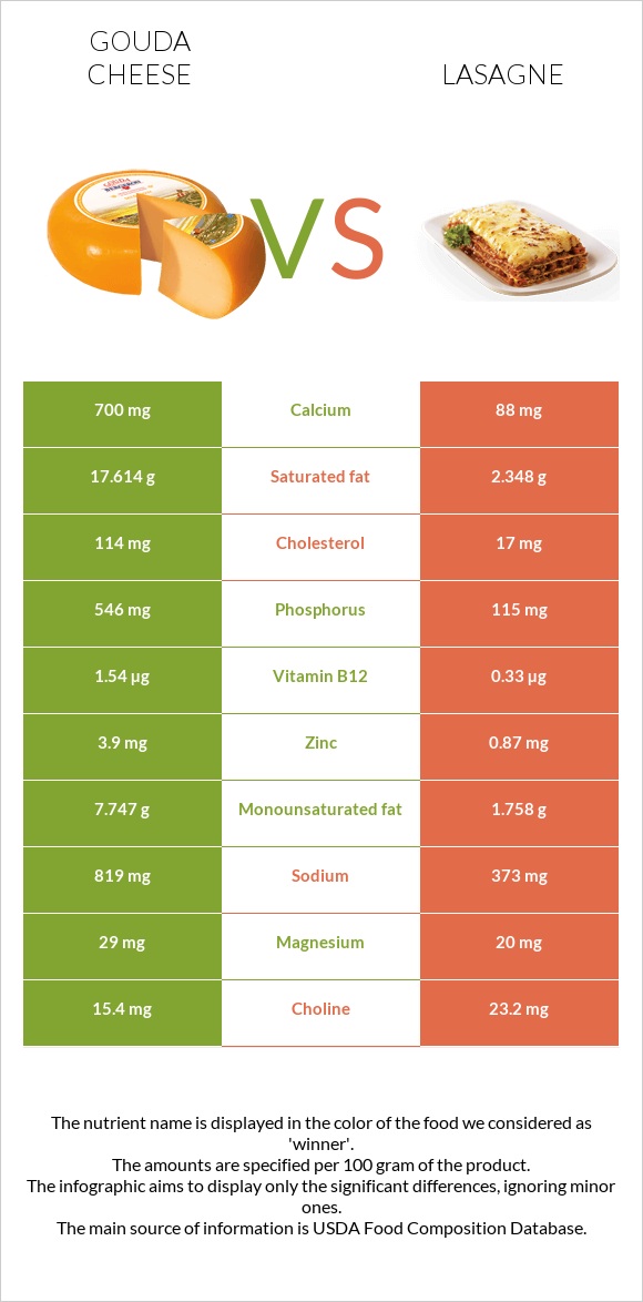 Gouda cheese vs Lasagne infographic