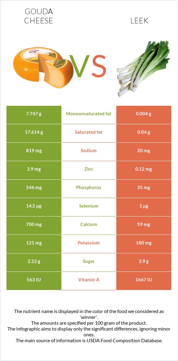 Gouda cheese vs Leek infographic