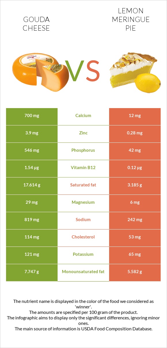 Gouda cheese vs Lemon meringue pie infographic