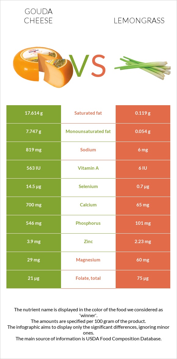 Gouda cheese vs Lemongrass infographic