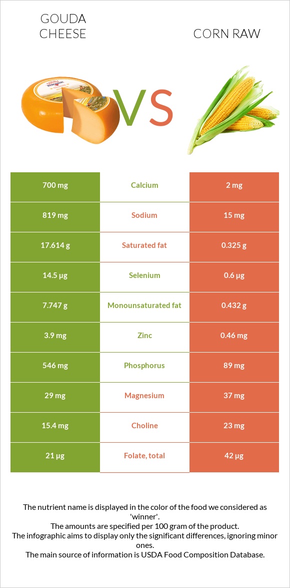 Gouda cheese vs Corn raw infographic