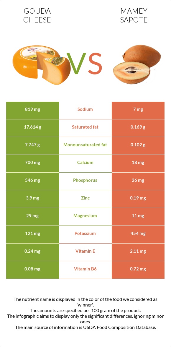 Gouda cheese vs Mamey Sapote infographic