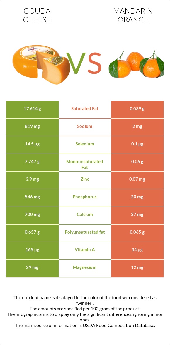 Gouda cheese vs Mandarin orange infographic