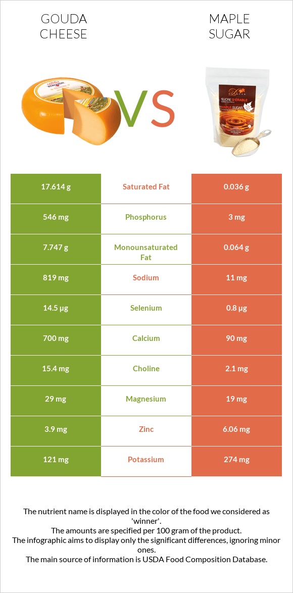 Gouda cheese vs Maple sugar infographic