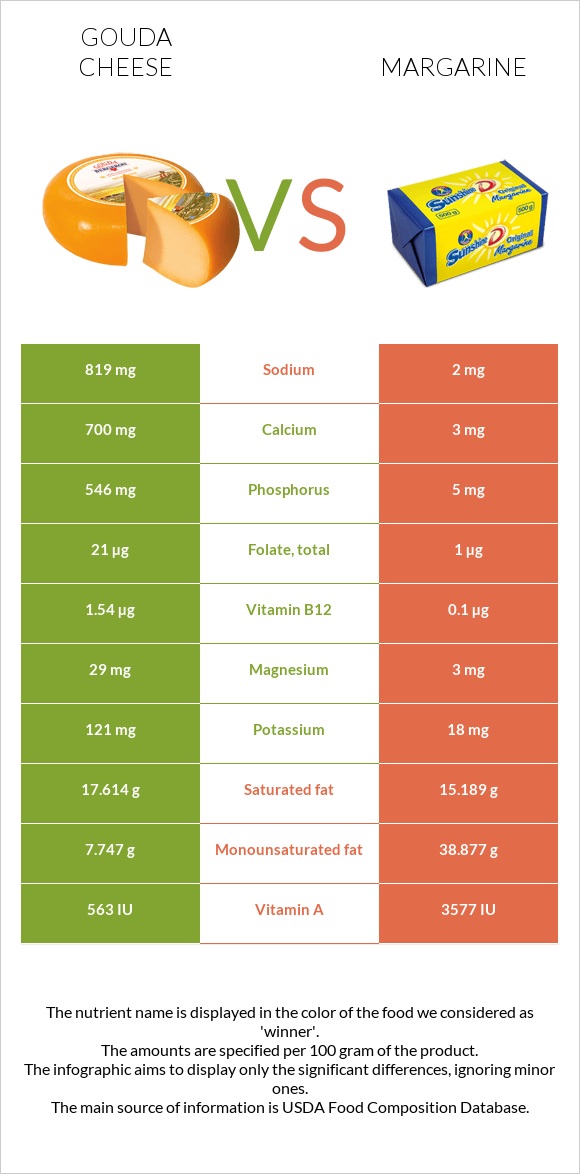 Gouda cheese vs Margarine infographic