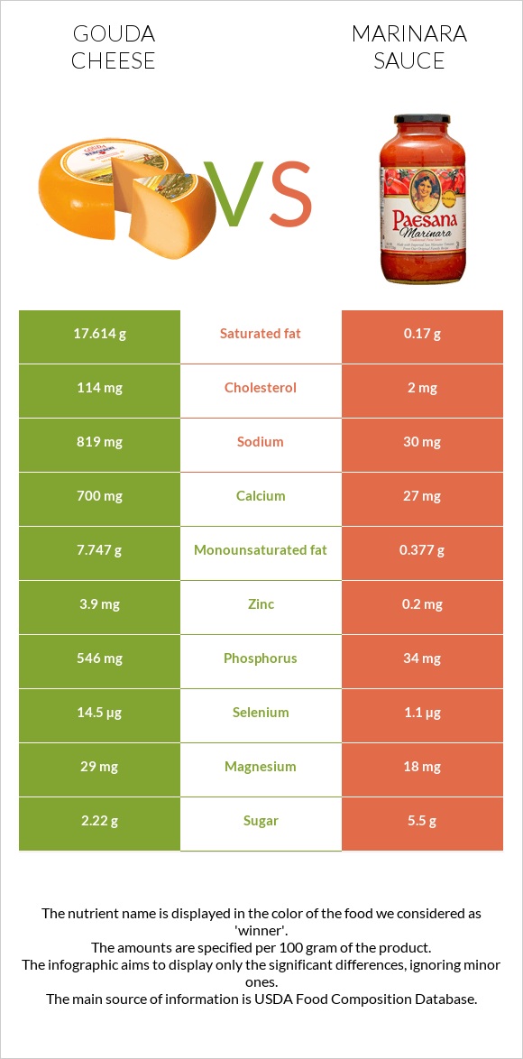 Gouda cheese vs Marinara sauce infographic