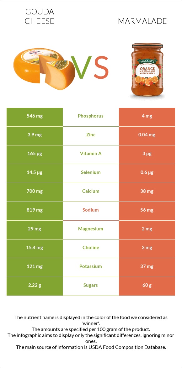 Gouda cheese vs Marmalade infographic