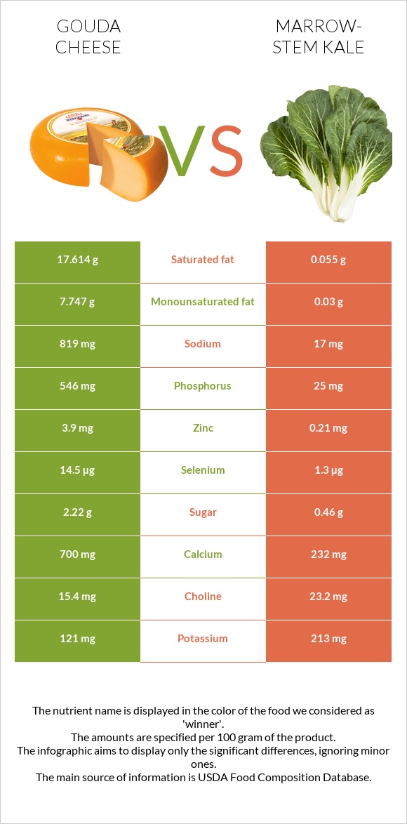 Gouda cheese vs Marrow-stem Kale infographic