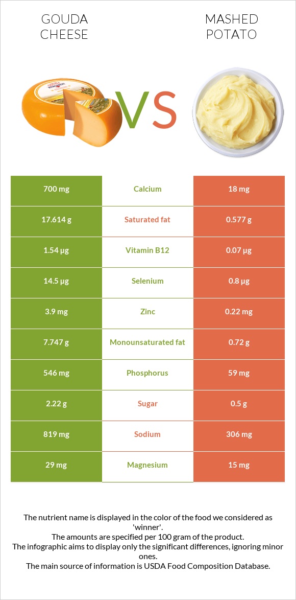 Gouda cheese vs Mashed potato infographic