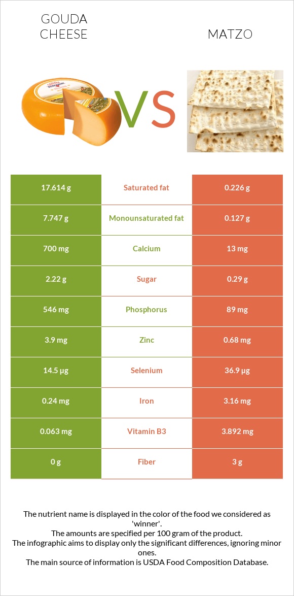 Gouda cheese vs Matzo infographic