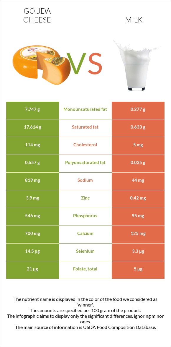 Gouda cheese vs Milk infographic